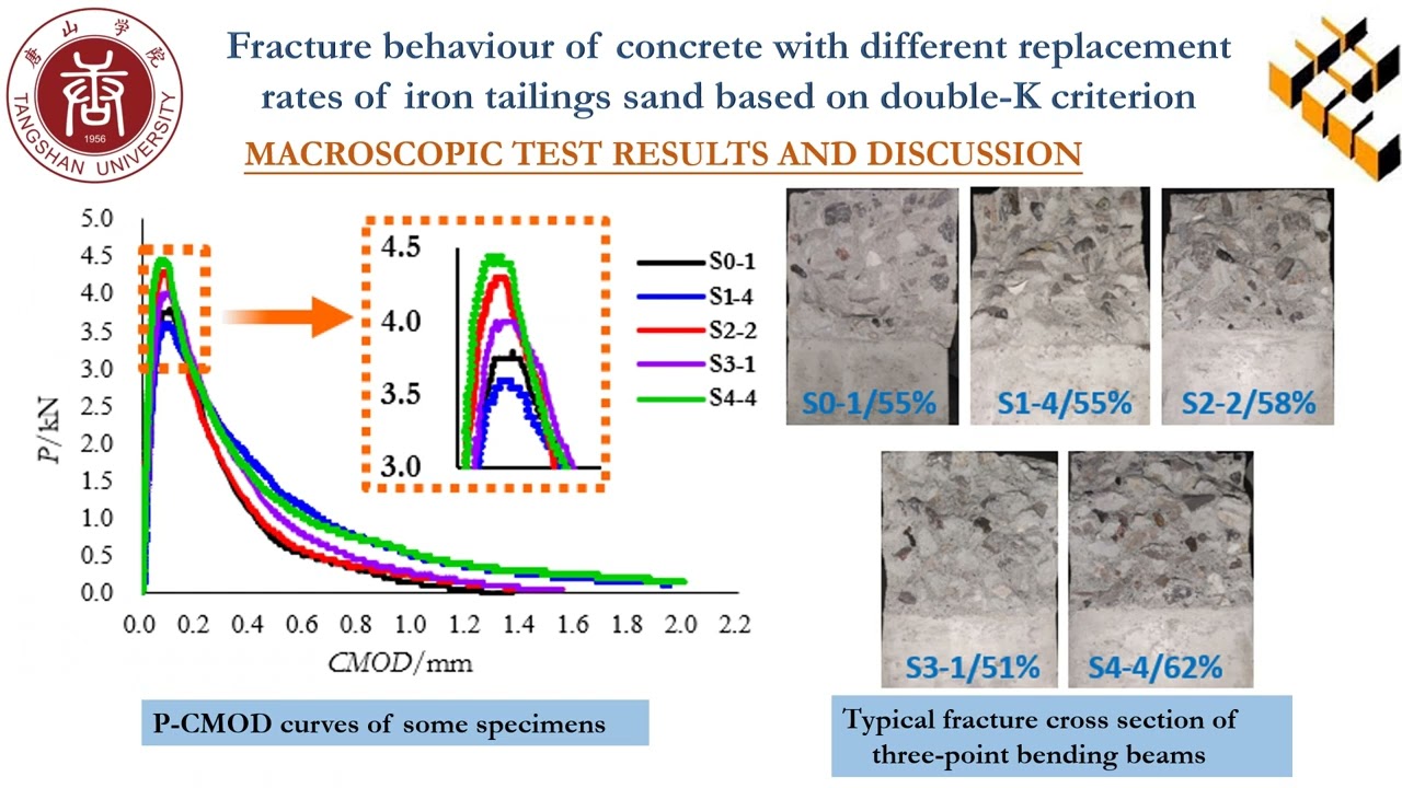 Fracture behaviour of concrete with different replacement rates of iron tailings sand ...