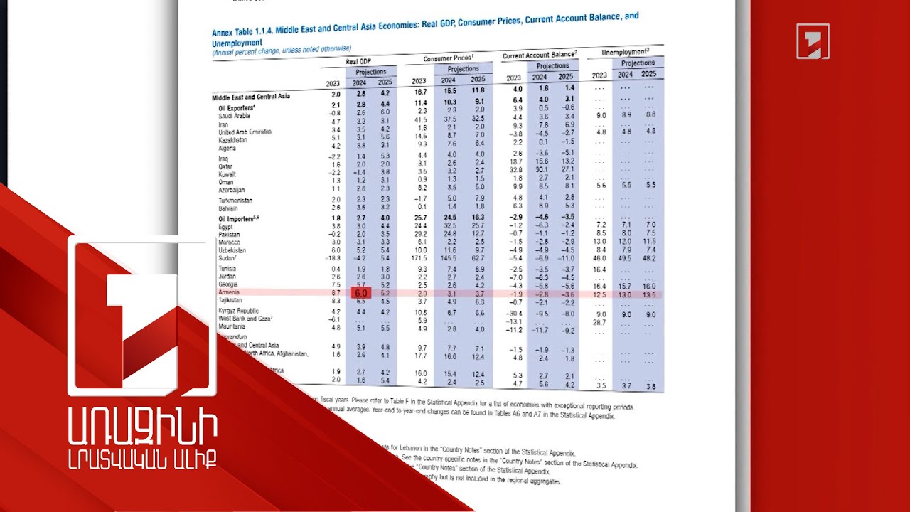 ԱՄՀ-ն բարելավել է Հայաստանի ՀՆԱ-ի աճի կանխատեսումը