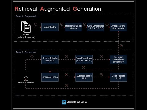 RAG: uma solução para os LLMs processarem dados atuais e privados