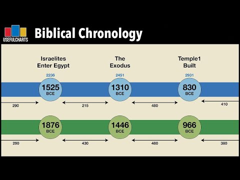Biblical Chronology