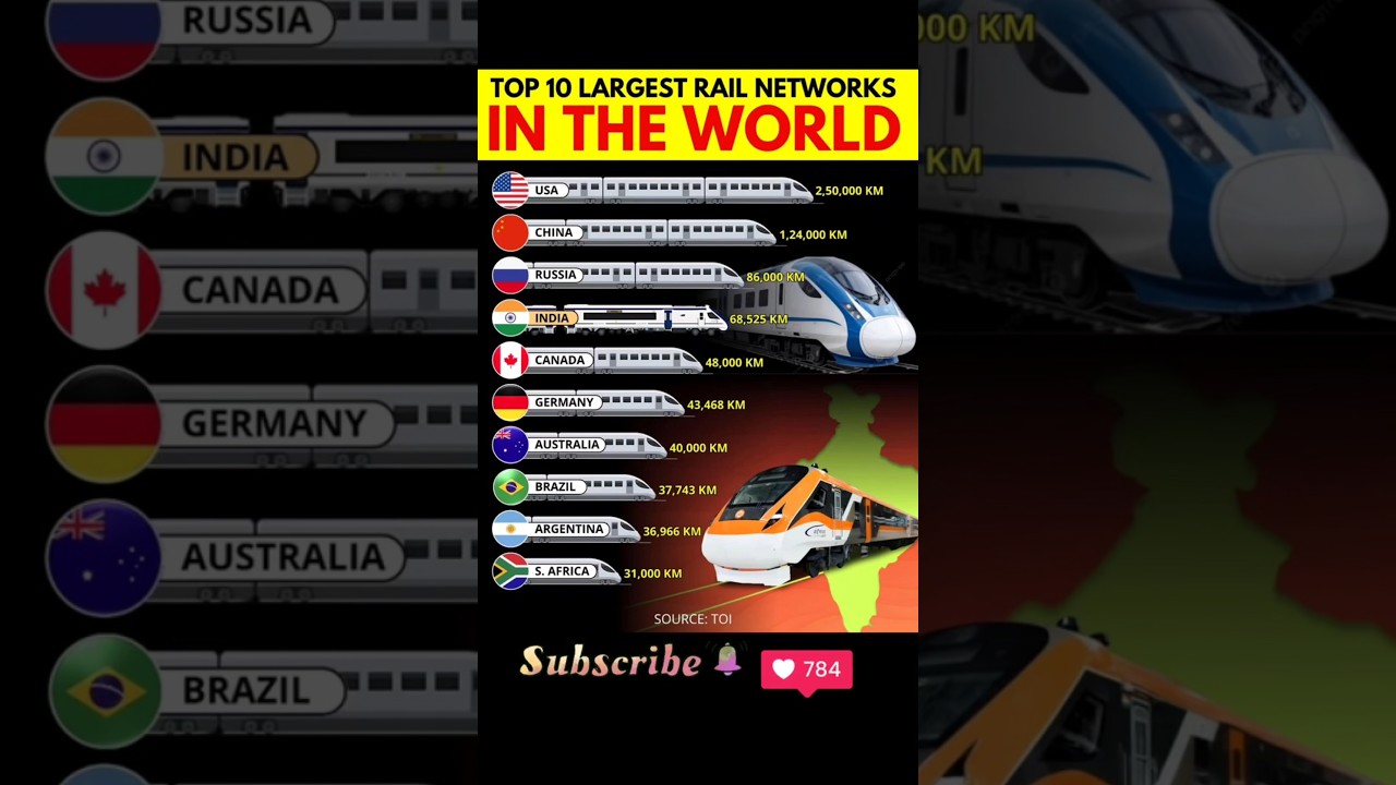 Top 10 Largest Rail Networks in the World – India Ranks 4th! #india