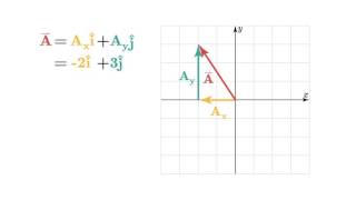 0.6 Going Between Representations