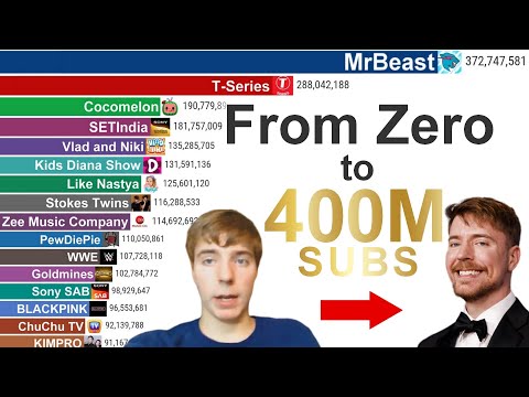 MrBeast’s Epic Evolution (2012–2025) – A Journey to 400 Million Subscribers