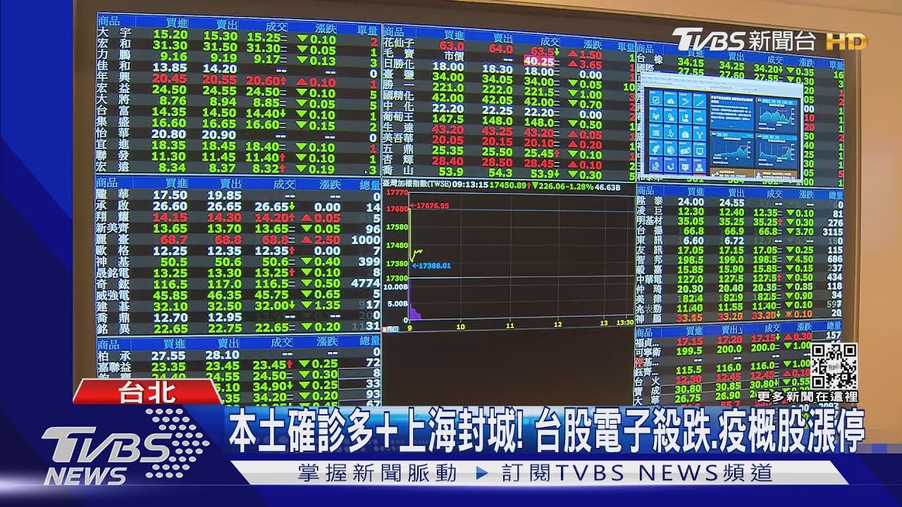 本土確診多+上海封城！台股電子殺跌、疫概股漲停