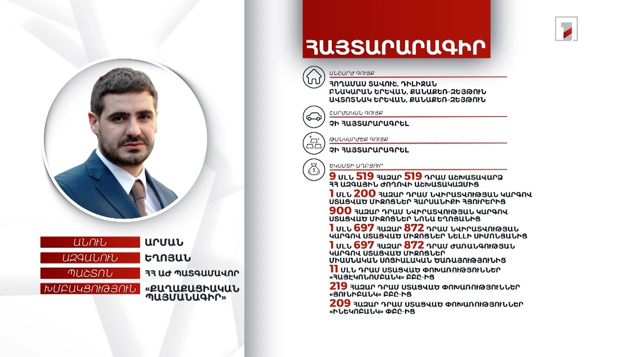 3 անշարժ գույք, 4 մլն 56 հազար դրամ. ՀՀ ԱԺ պատգամավոր Արման Եղոյանի հայտարարագիրը