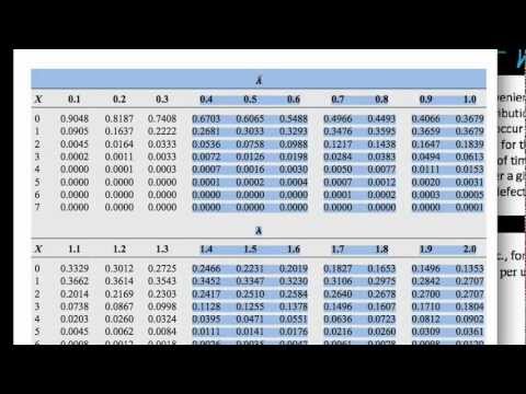 Introduction to the Poisson Distribution