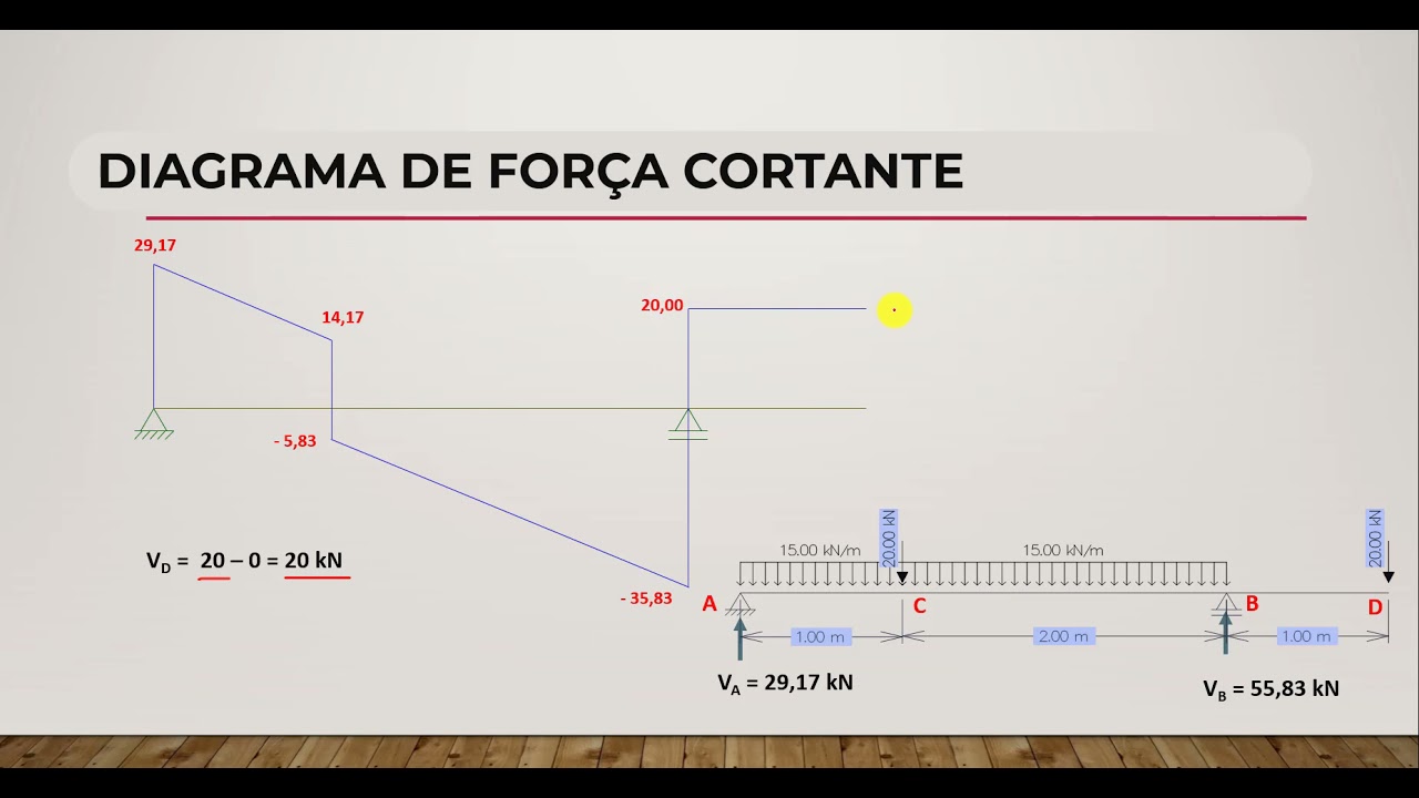 Diagramas de Força Cortante e Momento Fletor pelo Método Direto