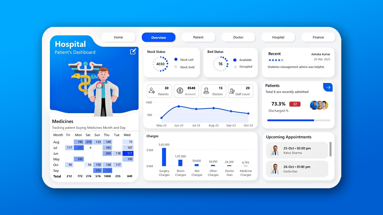 Power BI Project Start to End | Power BI Tutorial for Beginners to Advanced