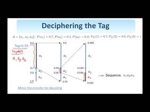 48.  Digital Image Processing:  Arithmetic Coding