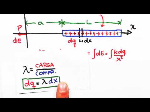 Me Salva! Eletromagnetismo - EXTRAS - Campo elétrico de uma barra carregada