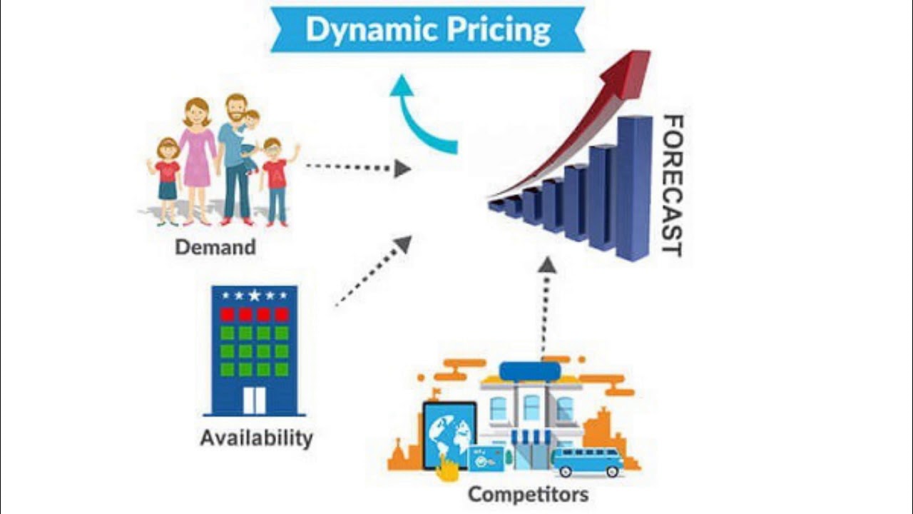 Dynamic pricing using the PAO framework - Data Scientist Stylianos Kampakis 2022