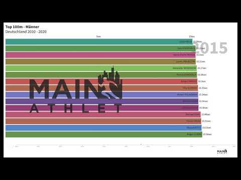 Mainathlet -  100m Männer Bar Chart Race