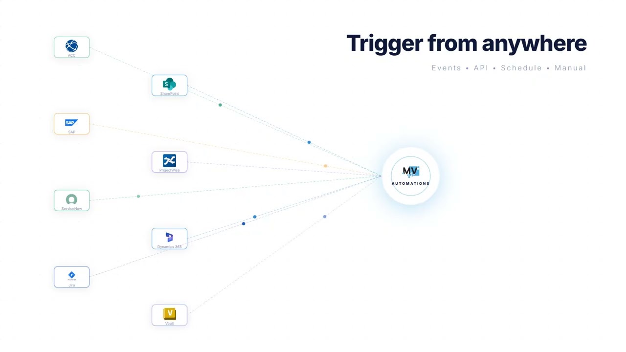 MinuteView Automations - Execution and Validation Layer