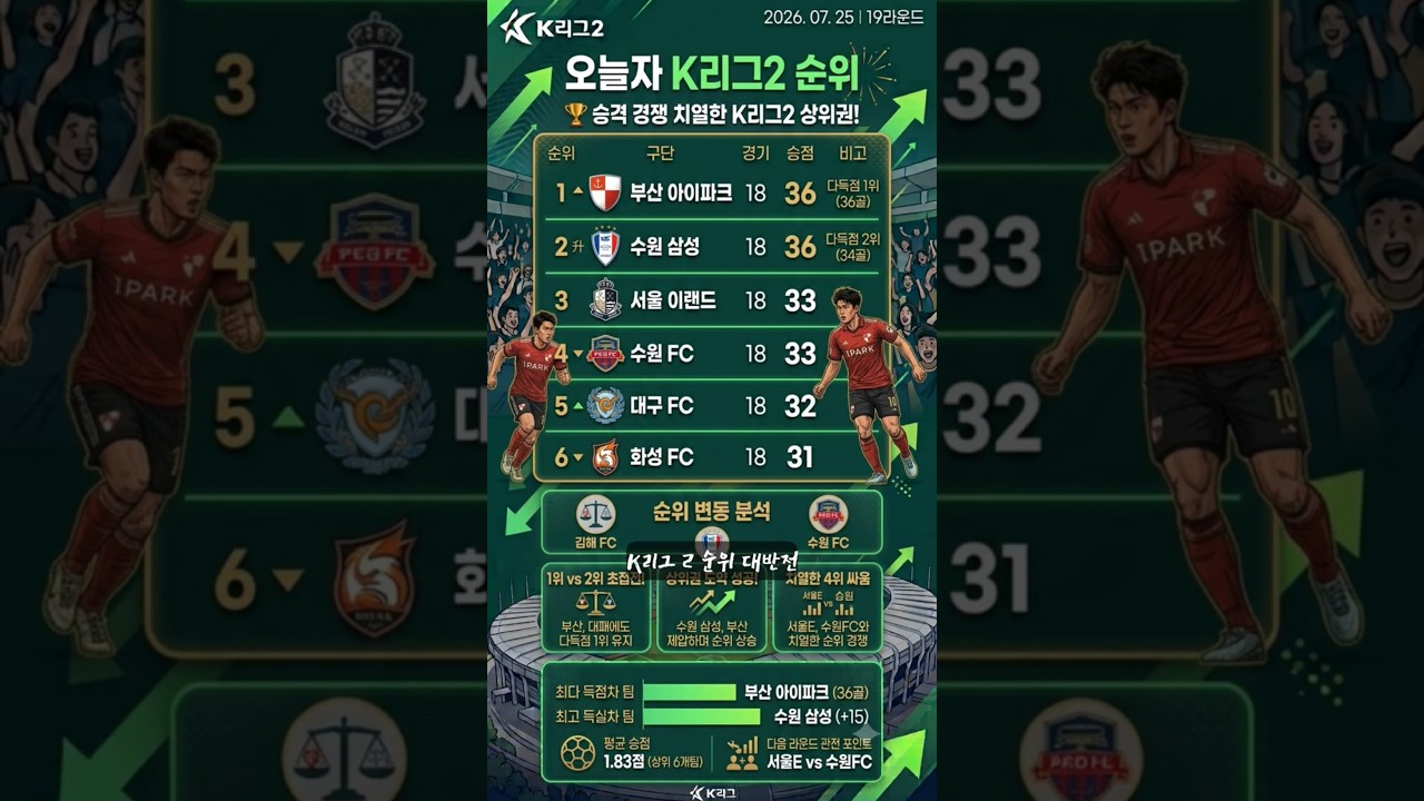 [K리그2 19R] 부산-수원 승점 동률! 선두권 대혼전 발생 #K리그2 #축구 부산아이파크 수원삼성 서울이랜드 수원FC 대구FC 화성FC
