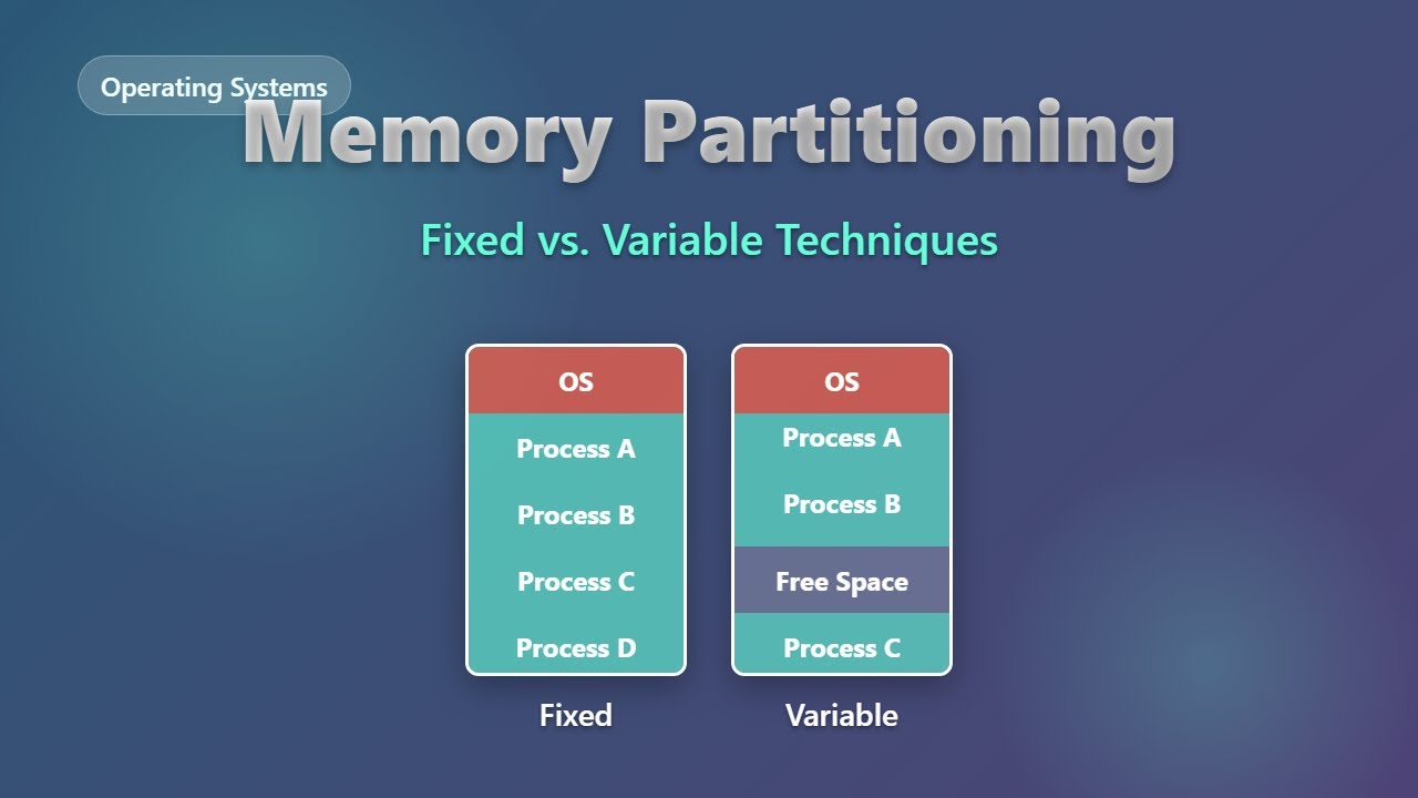 Memory Partitioning Explained: Fixed vs Variable Techniques for Beginners