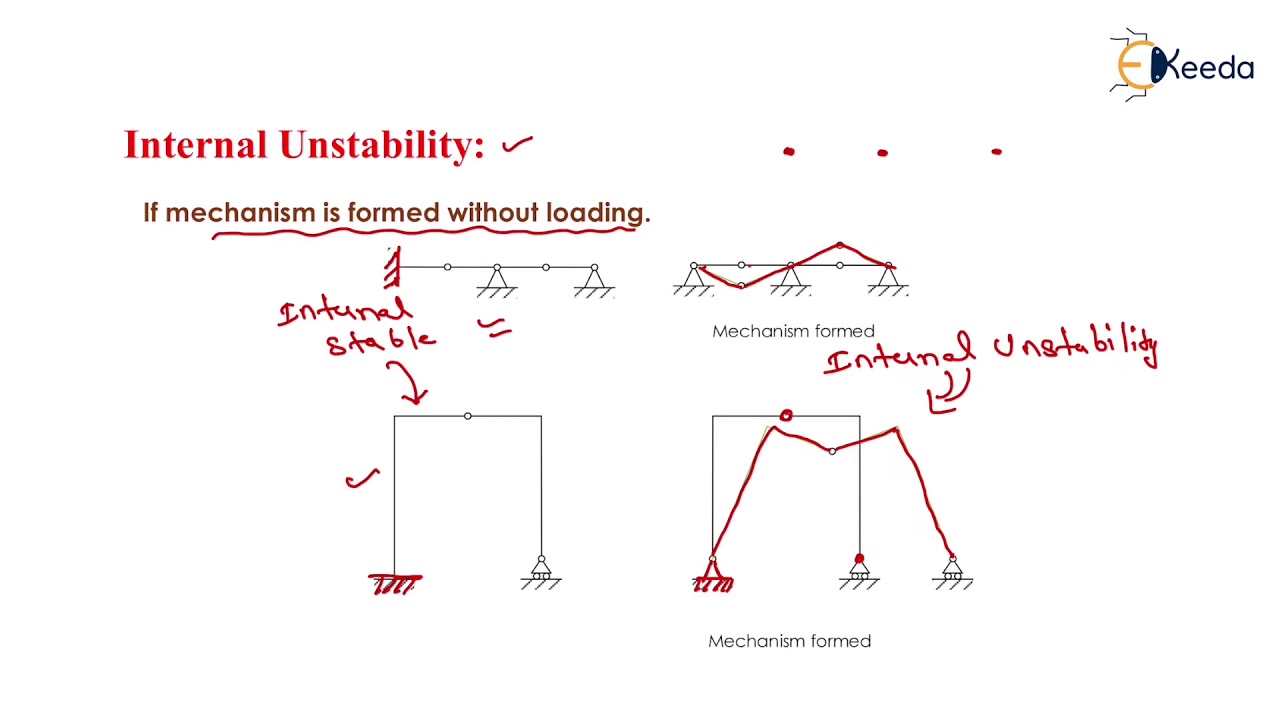 Stability of Beams & Frames |Introduction of Structures and Indeterminacy |Structural Analysis -GATE