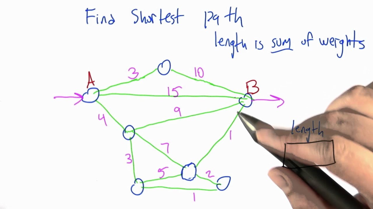 Find the Shortest Path - Intro to Algorithms