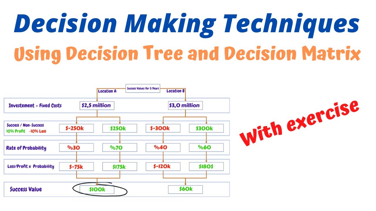 Decision Making Techniques - explaining with an exercise