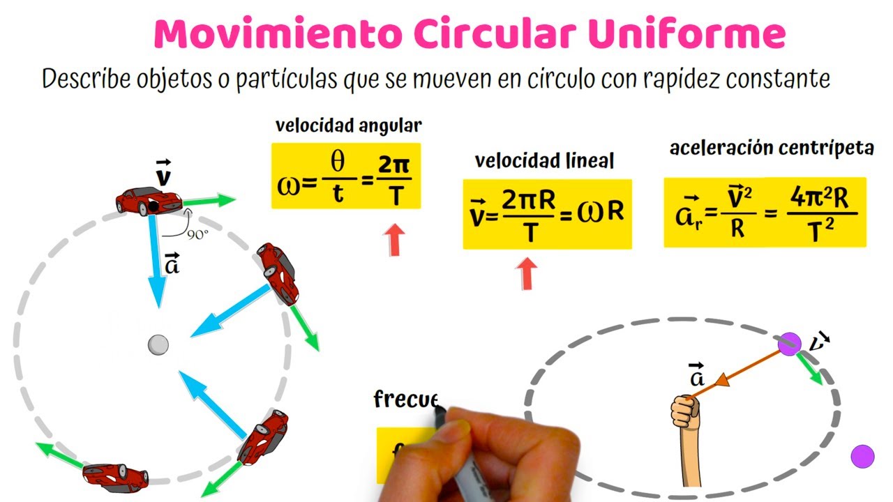 Movimiento Circular Uniforme MCU Fórmulas