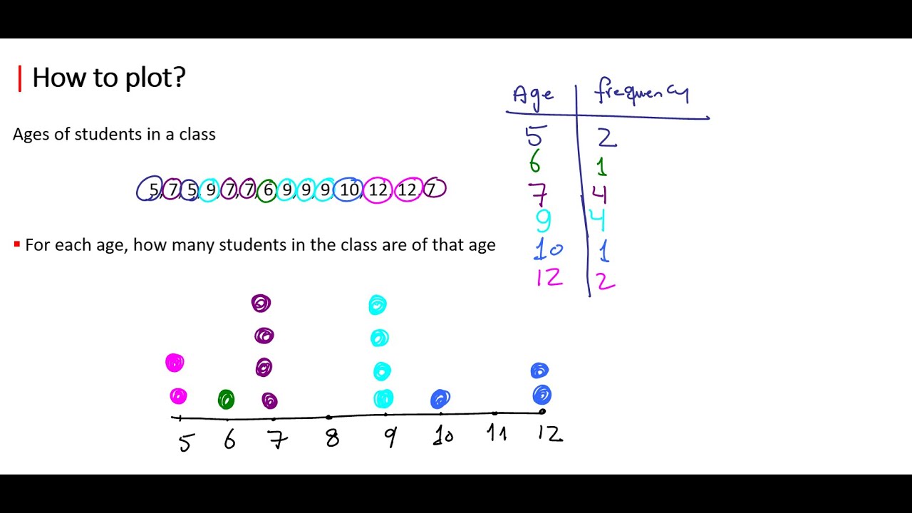 📊 Graphical Summarization - Dot Plot Part 1 📈