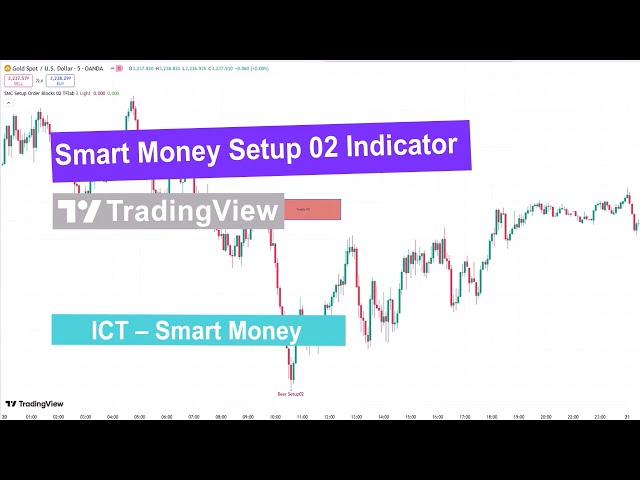 Understanding the Smart Money Setup 02 Indicator on TradingView | Magica
