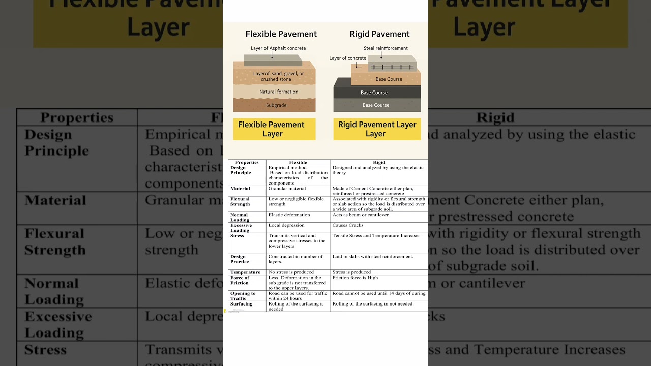 difference between flexible pavement and rigid pavement| flexible pavement vs rigid pavement|#shorts