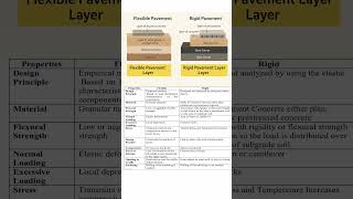 difference between flexible pavement and rigid pavement| flexible pavement vs rigid pavement|#shorts