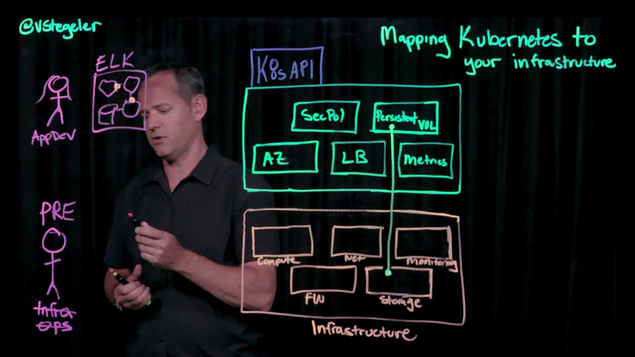 Mapping Kubernetes to your Infrastructure