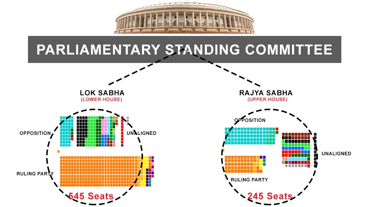 Parliamentary Standing Committee - Indian Polity