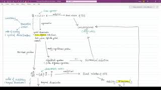 Lecture 2: Roadmap of finite difference method
