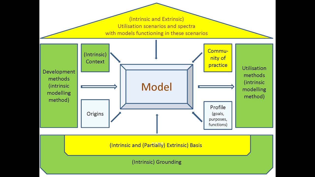 Models in Sciences, Engineering, and Daily Life