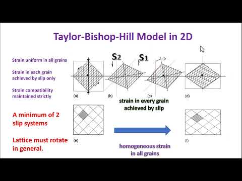 Lesson on Lattice Preferred Orientations Development