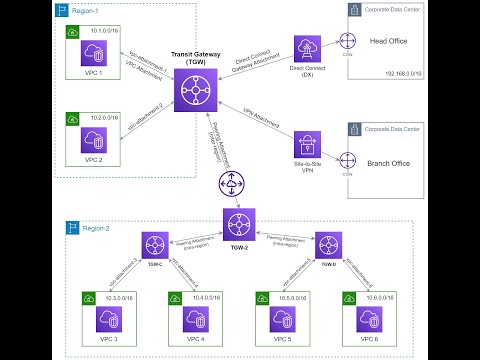 Project 1: Secure Multi-VPC Architecture with Transit Gateway & Cross-Account Connectivity