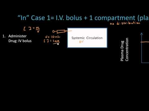 Drug Absorption Overview - Pharmacology Lect 2