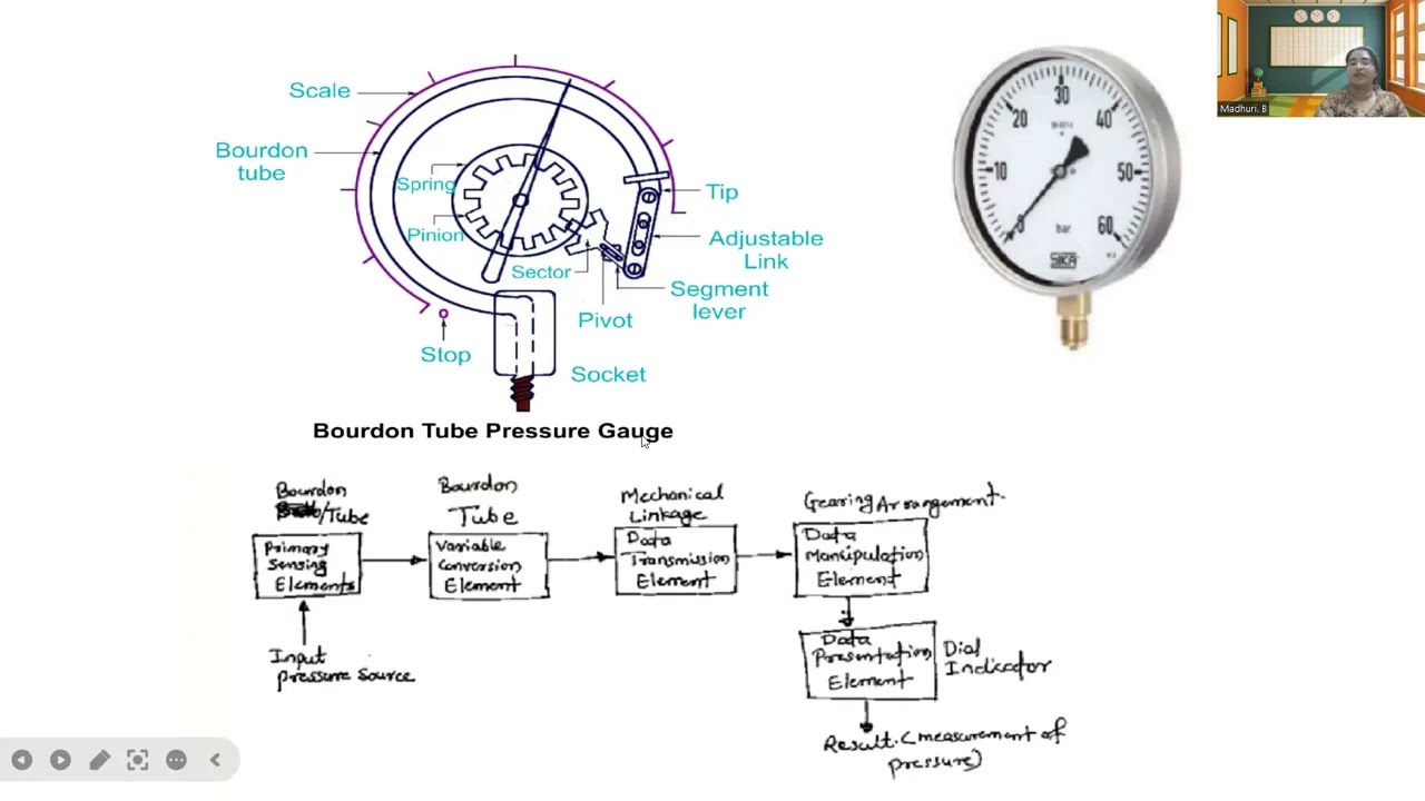 Measurement System Block Diagram