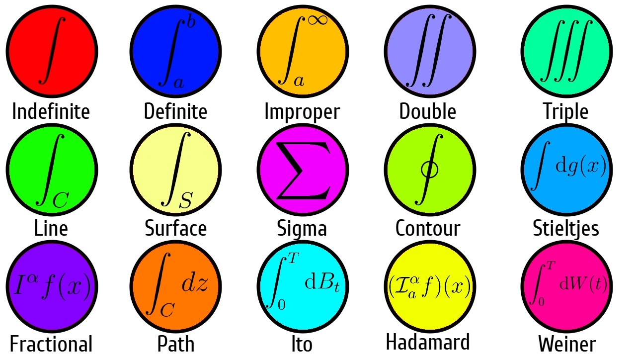 Every Type of Integral Explained in 7 Minutes