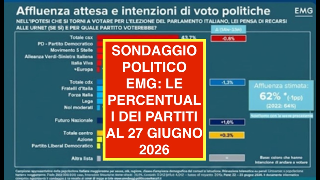 SONDAGGIO POLITICO EMG: LE PERCENTUALI DEI PARTITI AL 27 GIUGNO 2026