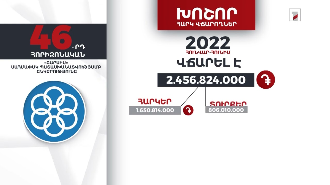 «Բարսիս» ընկերությունը 2022-ի առաջին կիսամյակում 2 մլրդ 456 մլն դրամի հարկեր և տուրքեր է վճարել