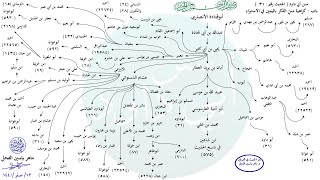 صورة الأحاديث المشجّرة : سنن أبي داود ، الحديث / 31 / ماهر ياسين الفحل