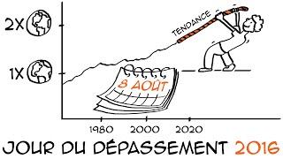 Jour du dépassement de la terre 2016 : le 8 août