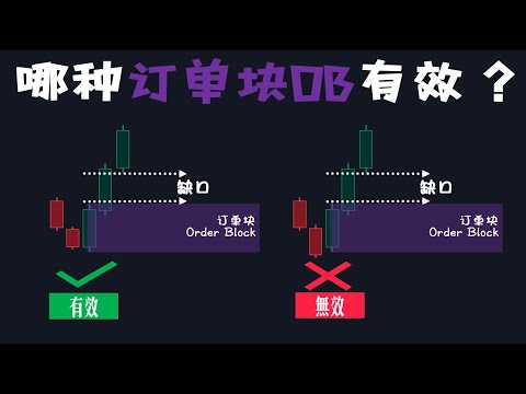 《Smart Money的游戏规则》精确识别订单块 Order Blocks