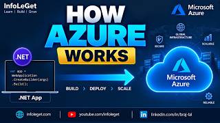 Microsoft Azure Explained for .NET Developers | Cloud Fundamentals