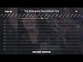 Whitney Houston Billboard 200 Albums Chart History 1985 2022