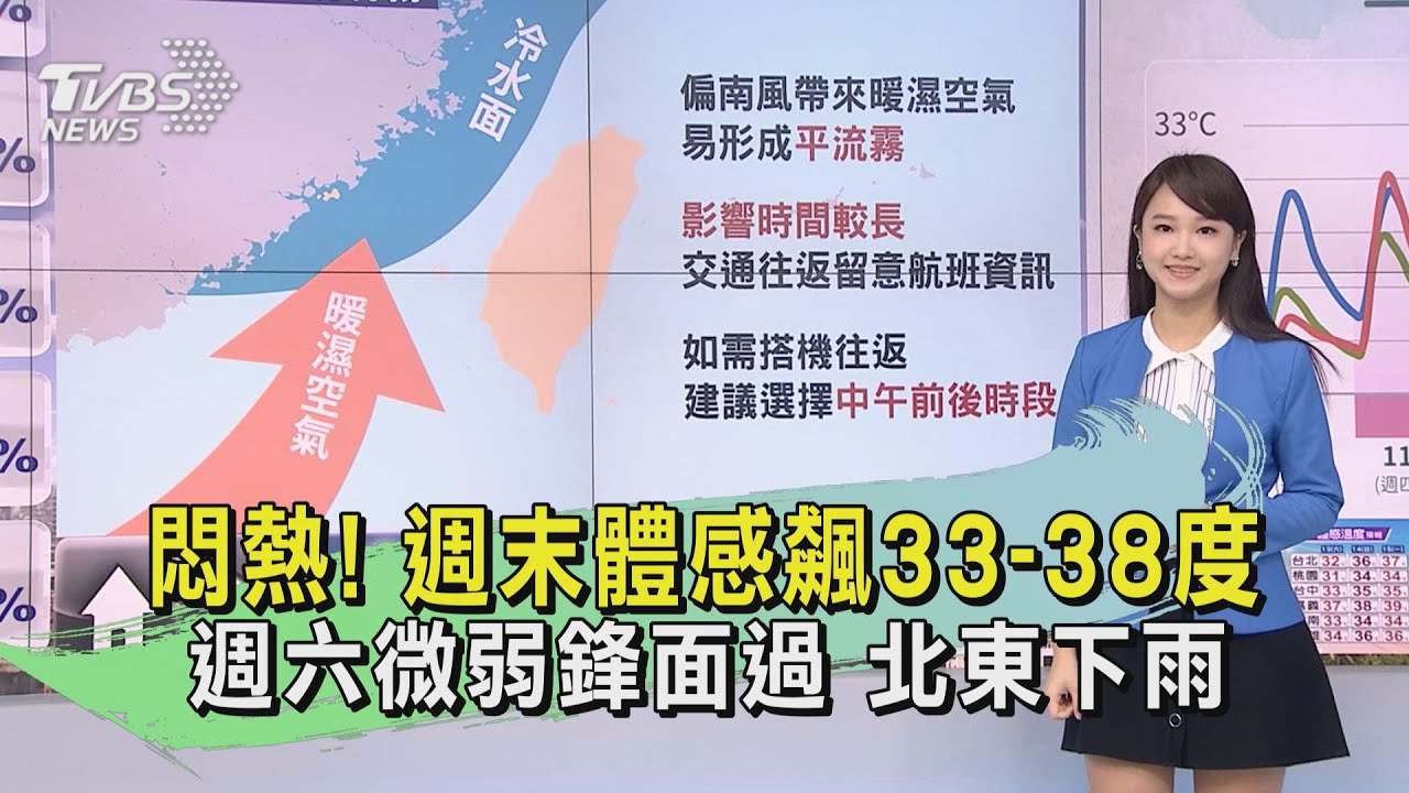 悶熱!週末體感飆33到38度 週六微弱鋒面過北東下雨