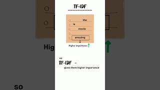 TF-IDF Simply Explained | Natural Language Processing