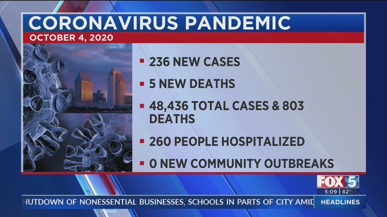 San Diego County Reports 236 New Cases of COVID-19, 5 Deaths