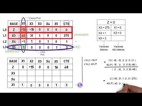 Método Simplex - Resolução de um problema de programação Linear (Pesquisa Operacional)