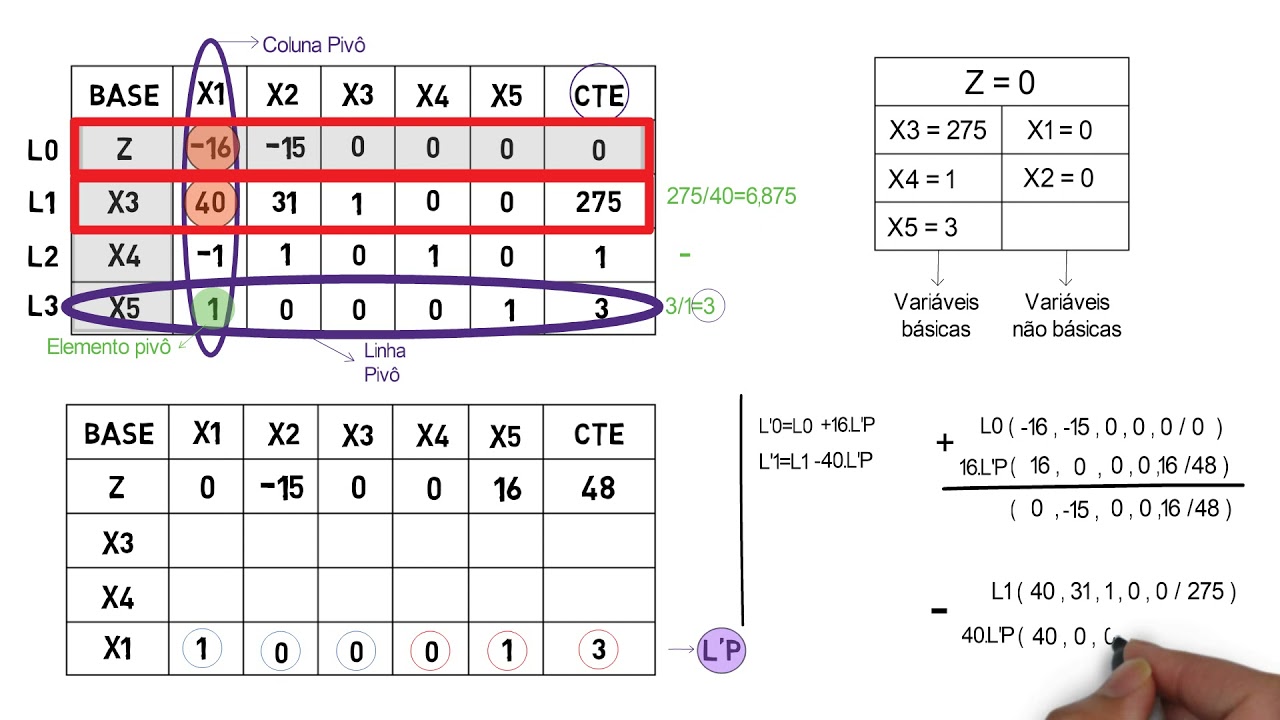 Método Simplex - Resolução de um problema de programação Linear (Pesquisa Operacional)