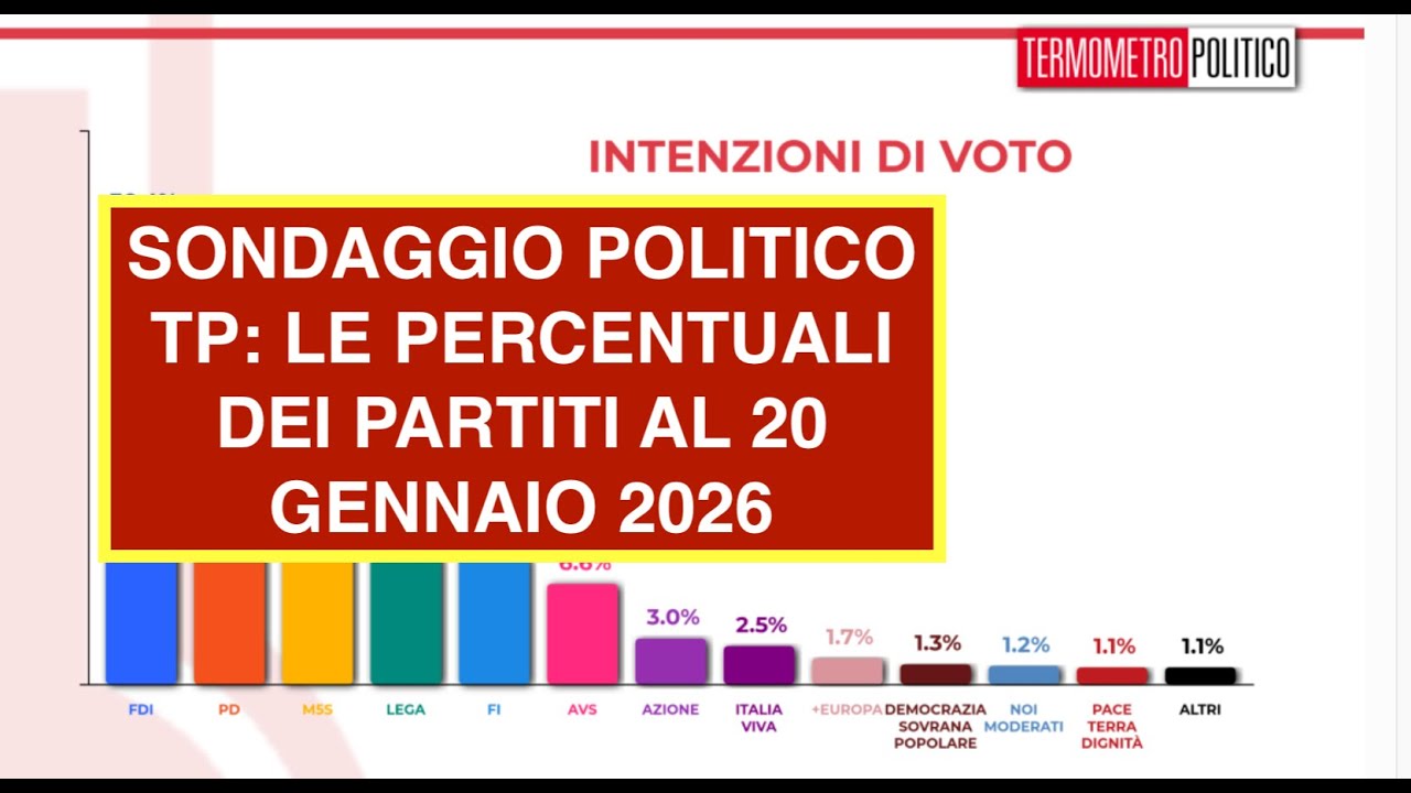 SONDAGGIO POLITICO TP: LE PERCENTUALI DEI PARTITI AL 20 GENNAIO 2026