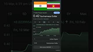 India 🇮🇳 vs Suriname 🇸🇷 Country Currency Difference 📈 10 February ➡️ 10 March 2023